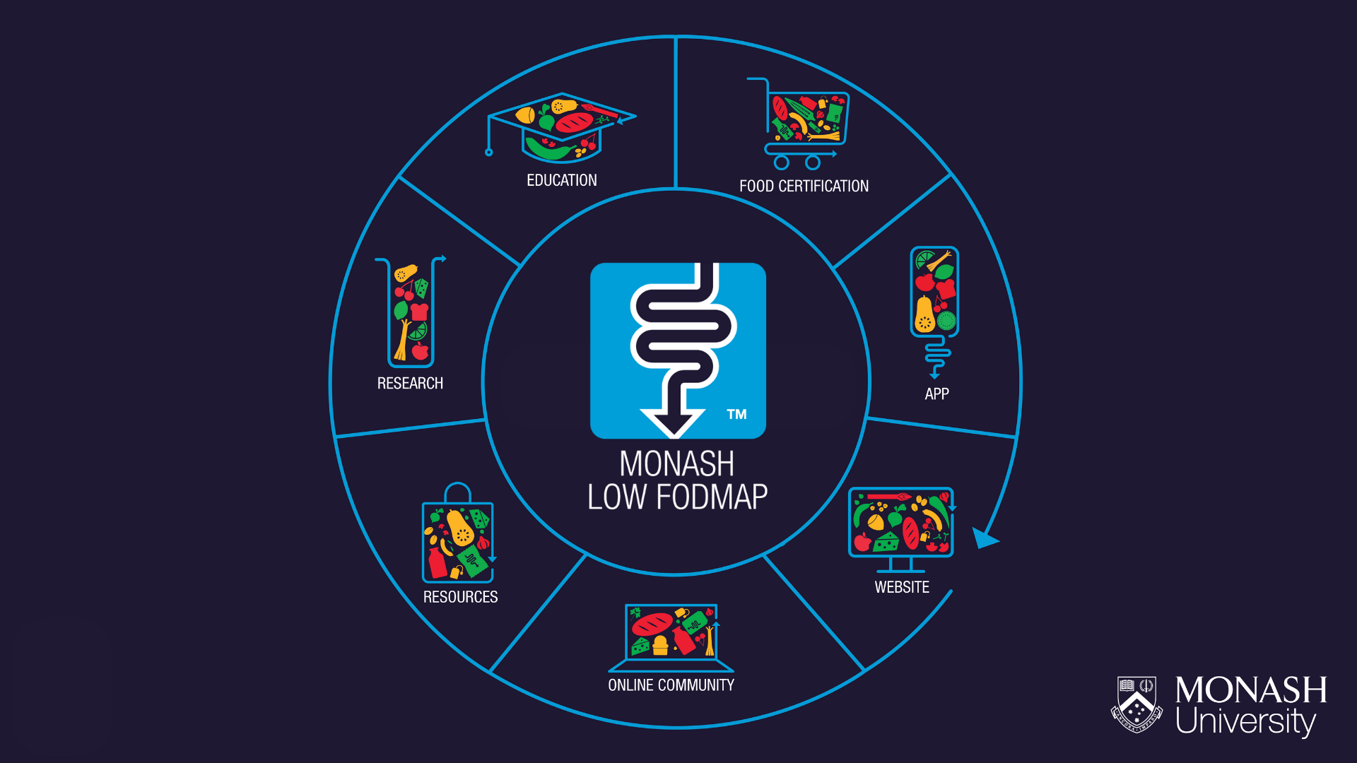 FODMAP Ecosystem Blog