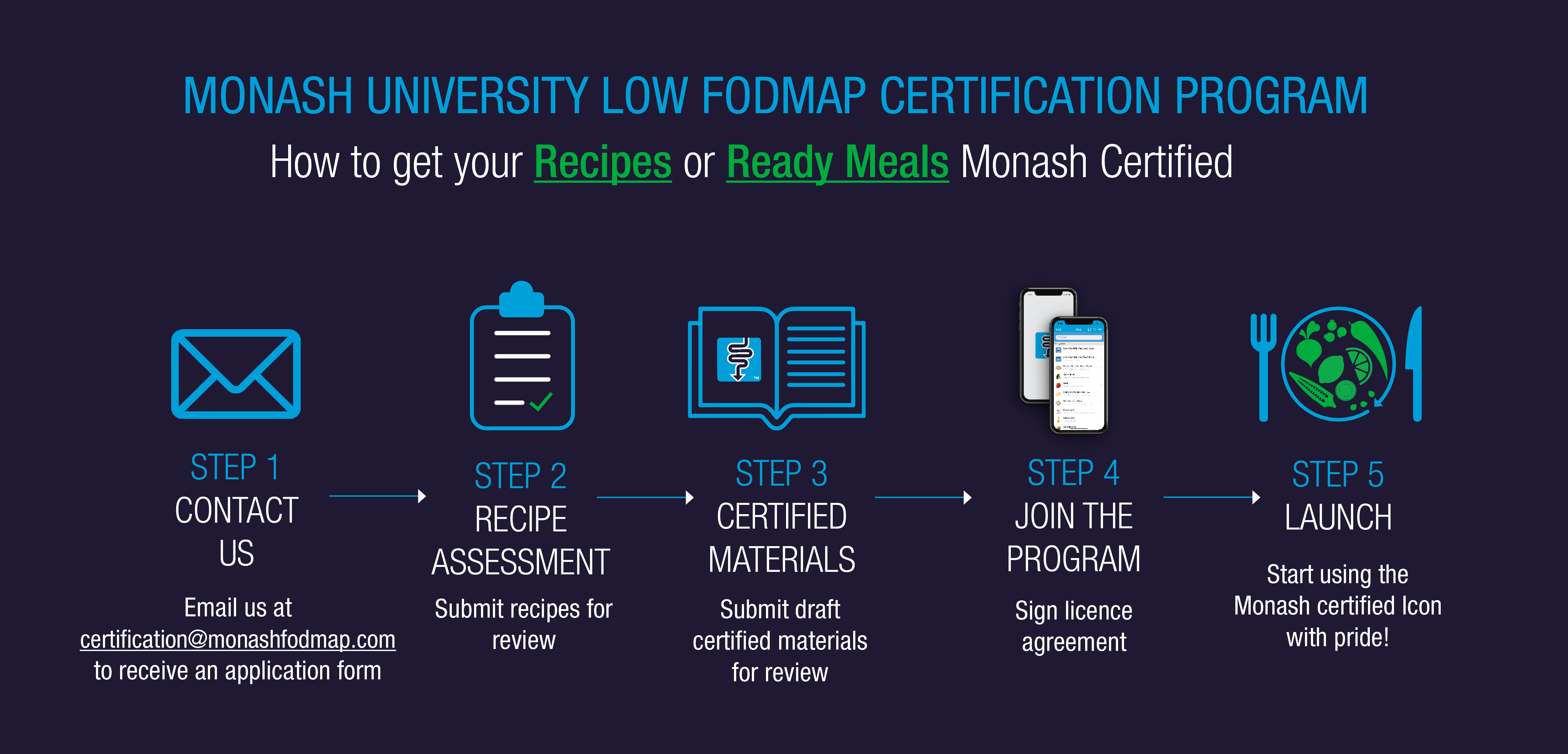 recipe certification flowchart