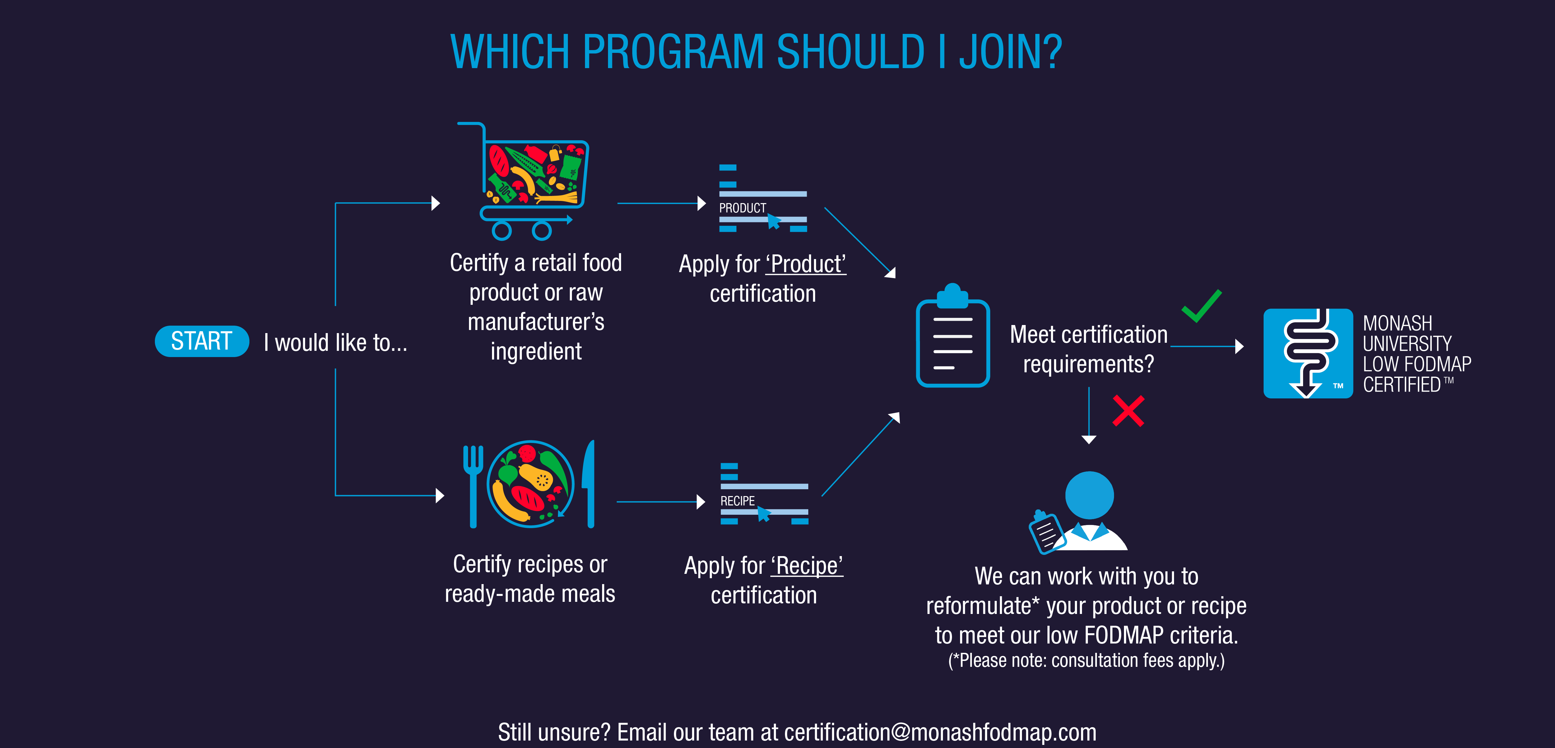 Certification program choice flowchart