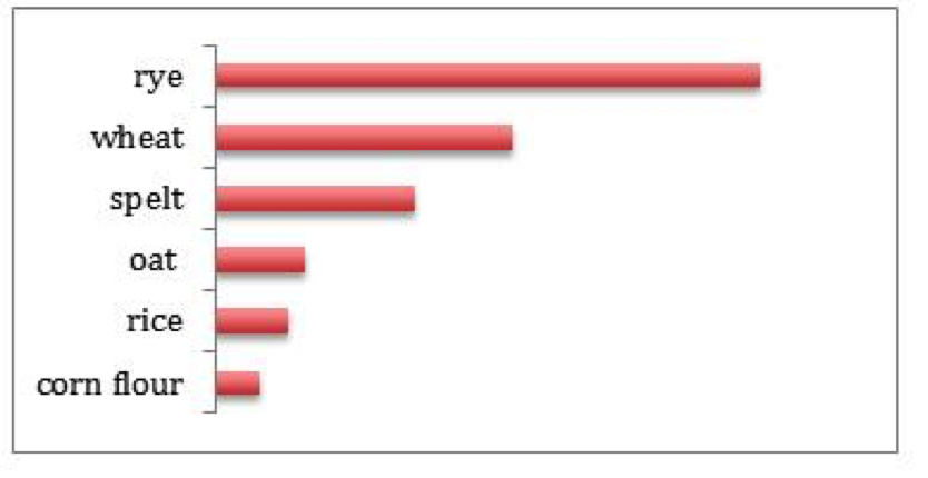 Are all spelt products low in FODMAPs?_752cca6b