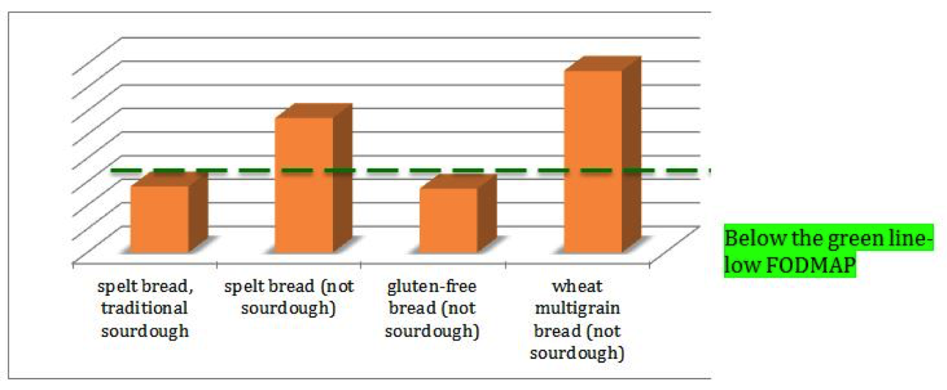 Are all spelt products low in FODMAPs?_df390eac