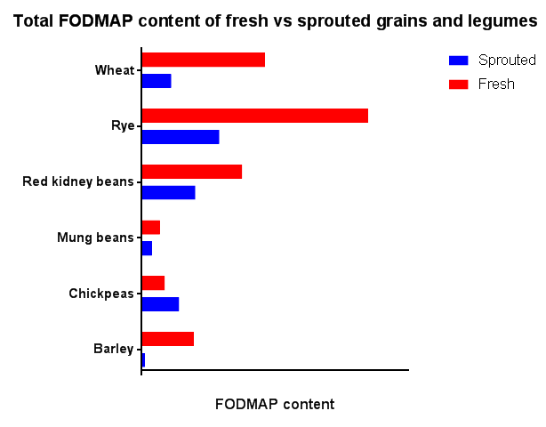 Sprouting – does it reduce the FODMAP content of foods?_65bd8657